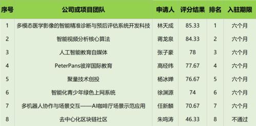 中國 上海 創業者公共實訓基地信息技術產品實驗試制平臺入駐評審公告 2020年第四期